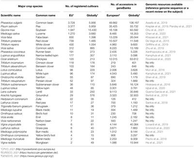 Legume Breeding for the Agroecological Transition of Global Agri-Food Systems: A European Perspective